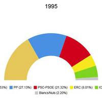 Eleccions autonòmiques 1995