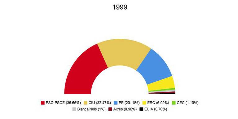 Eleccions autonòmiques 1999