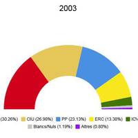 Eleccions autonòmiques 2003
