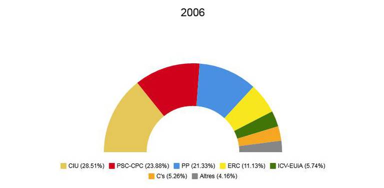 eleccions autonòmiques 2006.jpeg