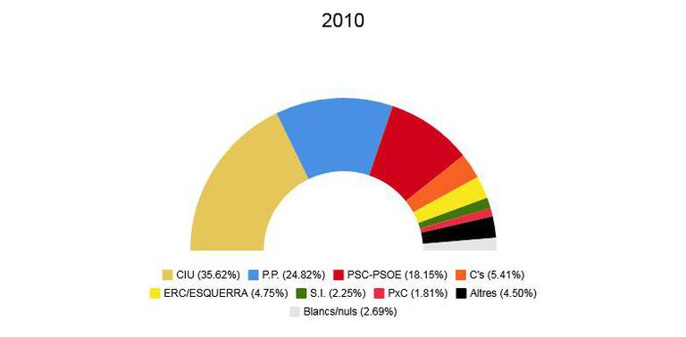 Eleccions autonòmiques 2010
