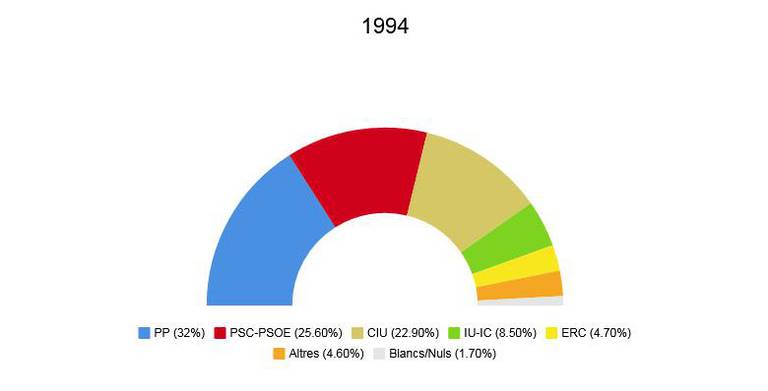 eleccions europees 1994.jpeg