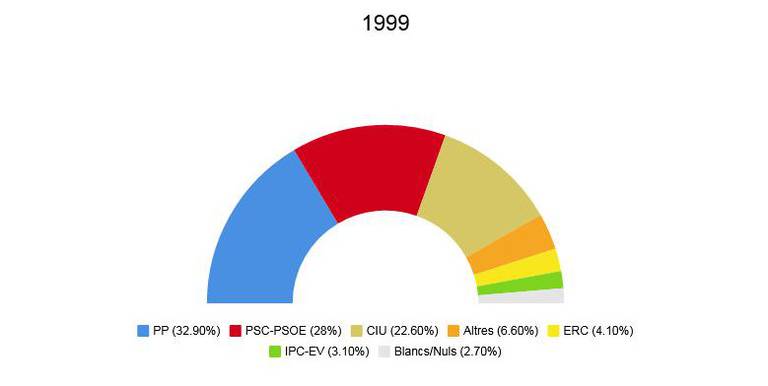 eleccions europees 1999.jpeg