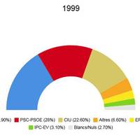 eleccions europees 1999.jpeg