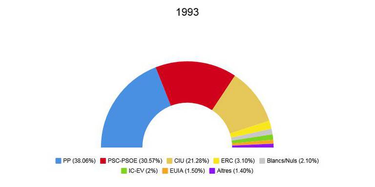 eleccions generals 1993.jpeg