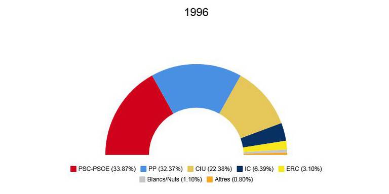 eleccions generals 1996.jpeg