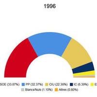 eleccions generals 1996.jpeg