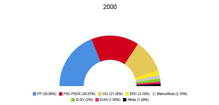 eleccions generals 2000.jpeg