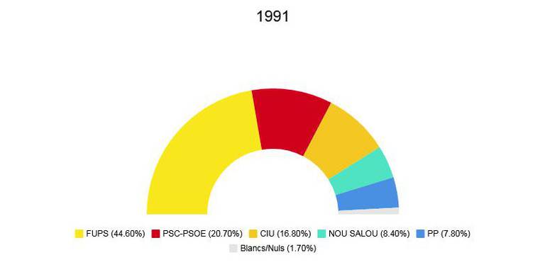Eleccions municipals 1991