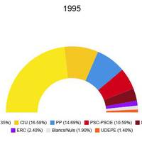Eleccions municipals 1995