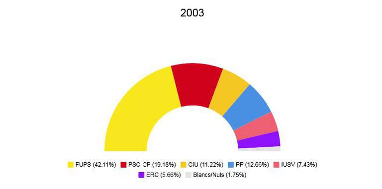Eleccions municipals 2003