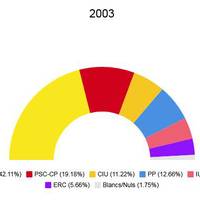 Eleccions municipals 2003