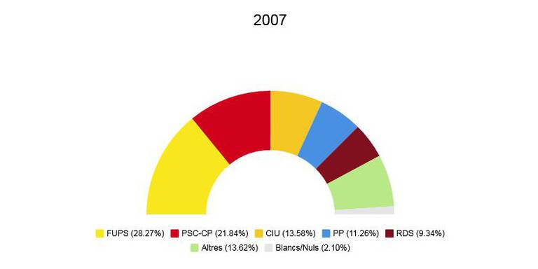 Eleccions municipals 2007