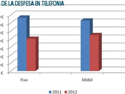 L’Ajuntament de Salou rebaixa la factura telefònica d’un 40% durant el 2012