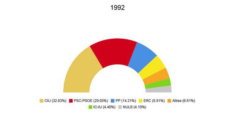 Eleccions autonòmiques 1992