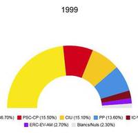 Elecciones municipales 1999