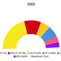 Elecciones municipales 2003