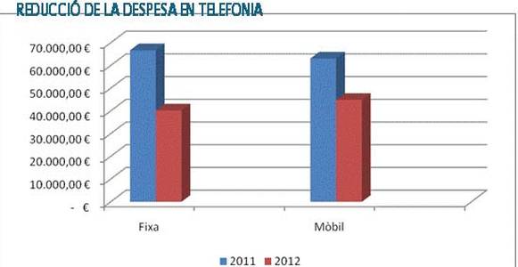 El Ayuntamiento de Salou rebaja la factura telefónica en un 40% durante el 2012