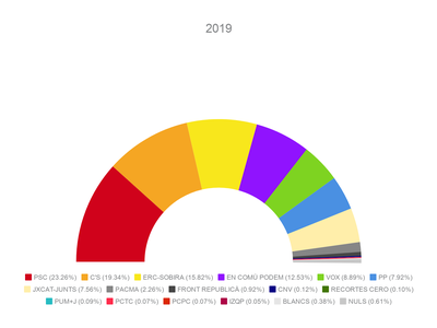 El PSC, primera fuerza en Salou en las elecciones generales con 2.445 votos